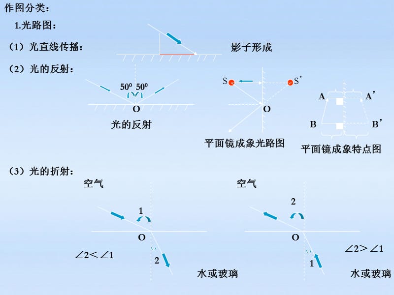 八年级物理上册-总复习课件-沪科版.ppt_第2页