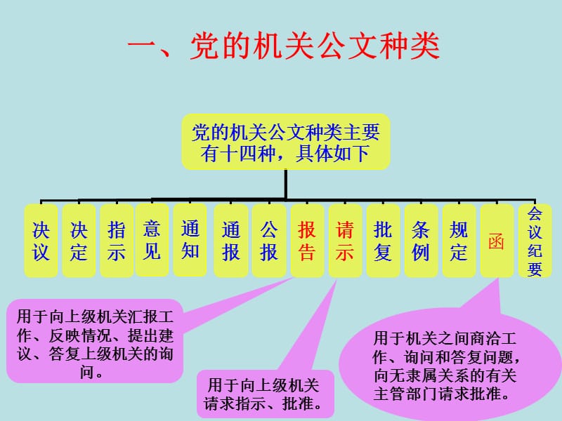 公文格式及报送程序.ppt_第2页