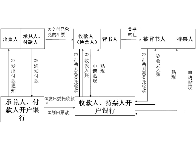 商业承兑汇票流程图.ppt_第1页