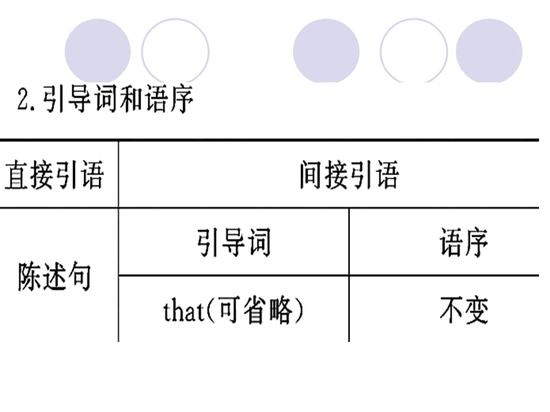 九年级英语语法专项复习7-直接引语和间接引语.ppt_第3页