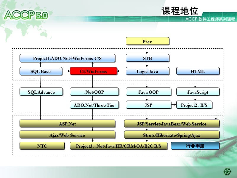 使用C#开发数据库应用程序(C#Wins)第一章.ppt_第2页