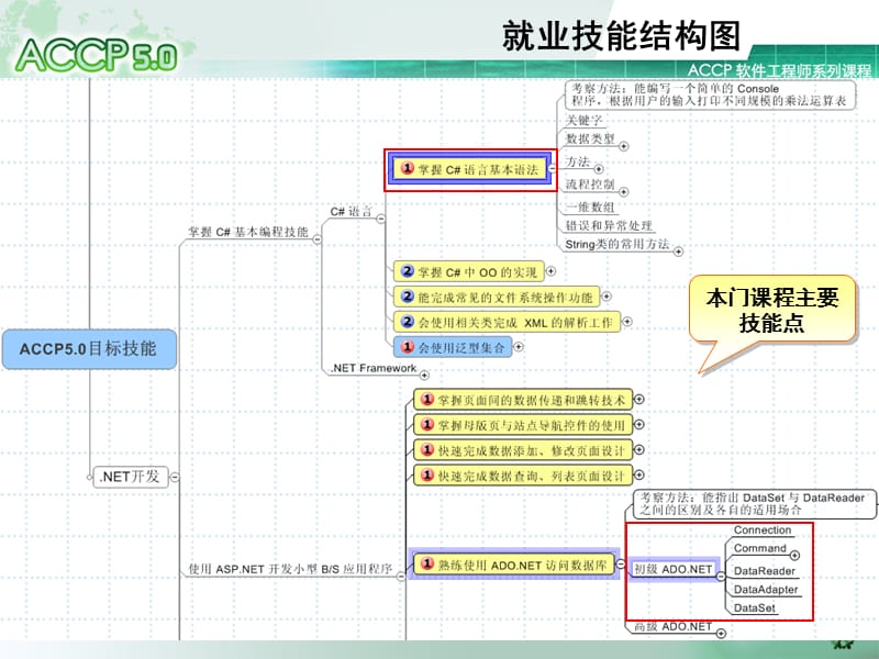 使用C#开发数据库应用程序(C#Wins)第一章.ppt_第3页