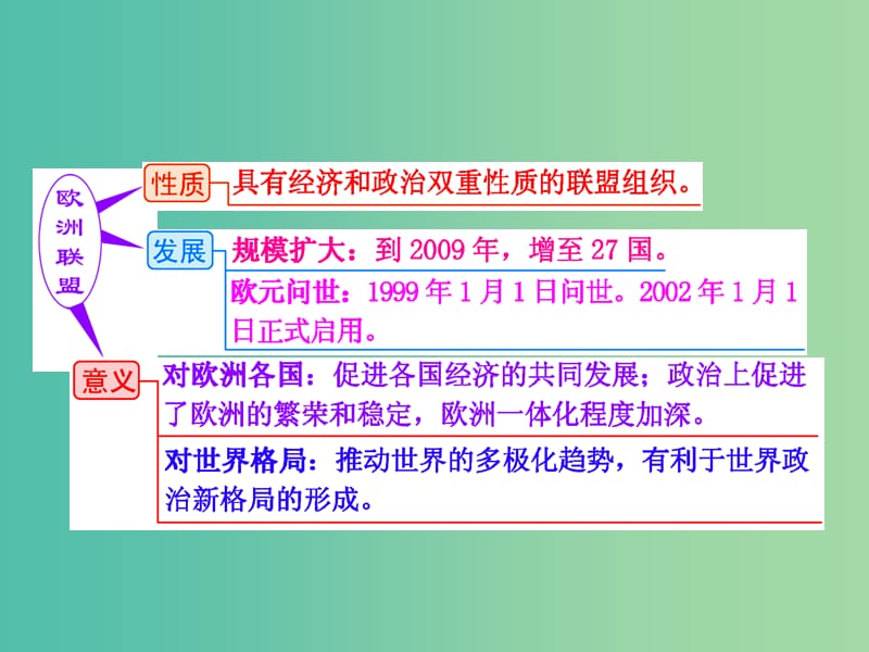 高考历史一轮复习 第六课时 世界经济的区域集团化课件 新人教版必修2.ppt_第2页