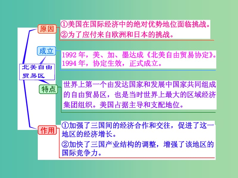 高考历史一轮复习 第六课时 世界经济的区域集团化课件 新人教版必修2.ppt_第3页