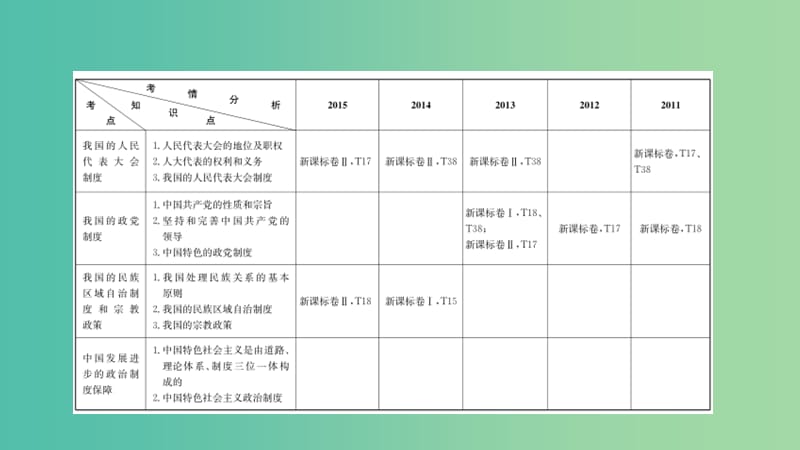 高考政治一轮复习 第七单元 发展社会主义民主政治 第16课 我国的人民代表大会制度课件 新人教版.ppt_第2页