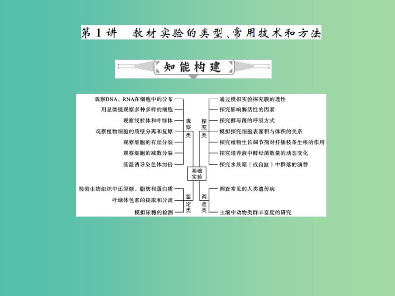 高三生物二轮复习 专题精讲七 实验与探究 第1讲 教材实验的类型、常用技术和方法课件.ppt_第2页