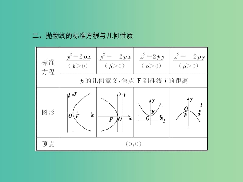 高考数学一轮复习 8-7 抛物线课件 理 新人教A版.ppt_第3页