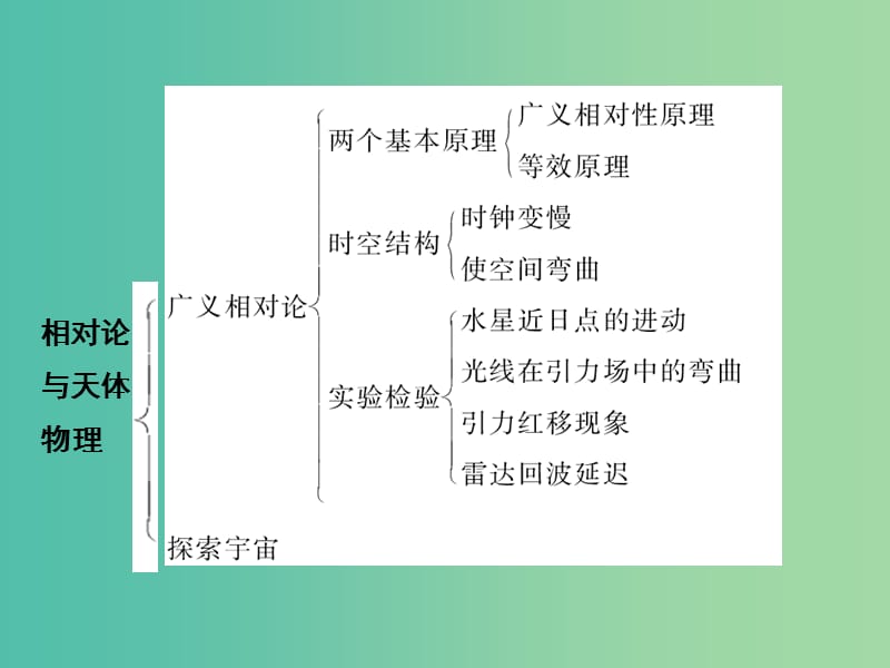 高中物理 相对论与天体物理章末整合课件 鲁科版选修3-4.ppt_第3页