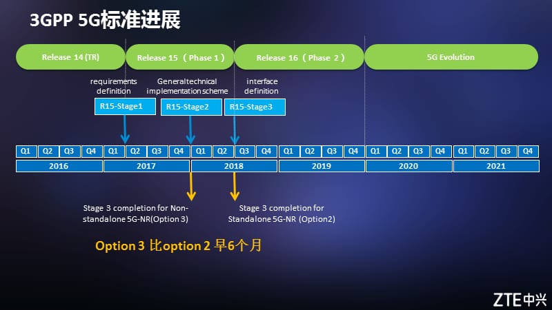5G核心网部署演进方案.ppt_第3页
