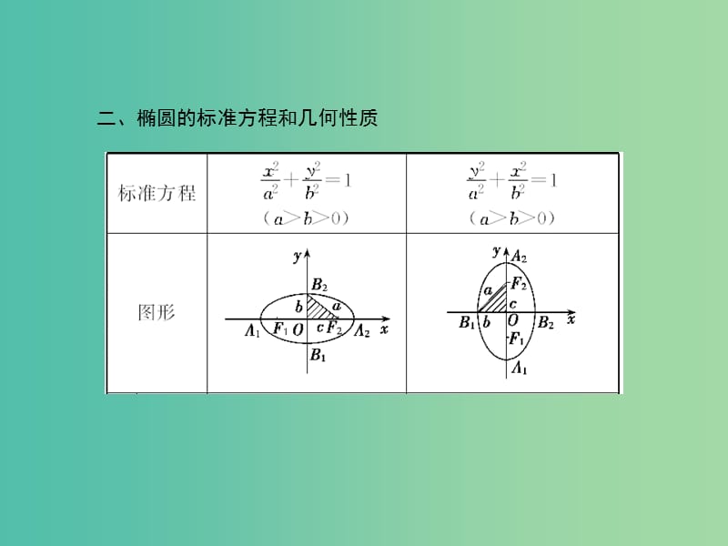 高考数学一轮复习 8-5 椭圆课件 理 新人教A版.ppt_第3页