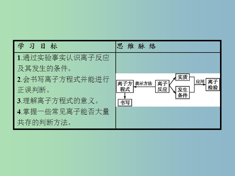 高中化学 第2章 化学物质及其变化 第二节 离子反应（第2课时）离子反应及其发生的条件课件 新人教版必修1.ppt_第2页