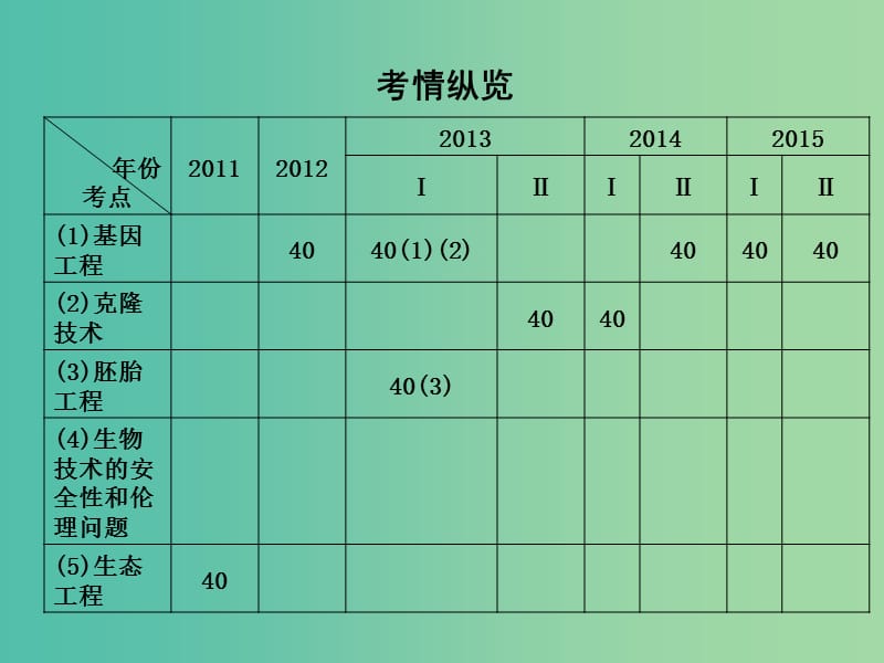 高三生物二轮复习 专题七 现代生物科技专题课件.ppt_第2页