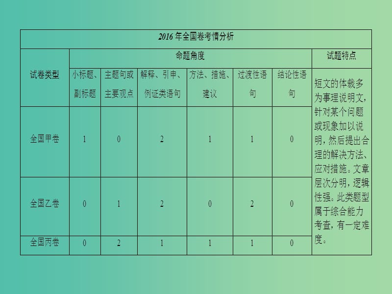 高三英语二轮复习 第1部分 专题2 阅读七选五 模式1 设空在段首课件.ppt_第2页