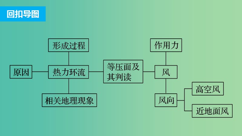 高三地理二轮复习 专题一 回扣基础必须突破的26个微专题7 热力环流与风课件.ppt_第2页