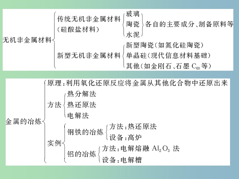 高中化学 第三单元 化学与材料的发展课件 新人教版选修2 .ppt_第2页