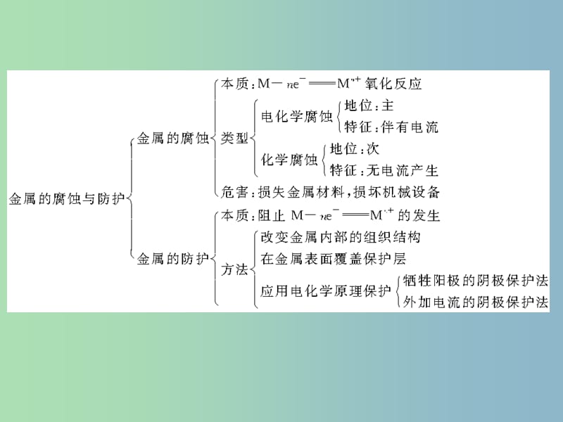 高中化学 第三单元 化学与材料的发展课件 新人教版选修2 .ppt_第3页