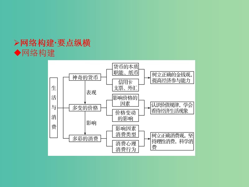 高考政治一轮复习 第1单元提升课件 新人教版必修1.ppt_第2页