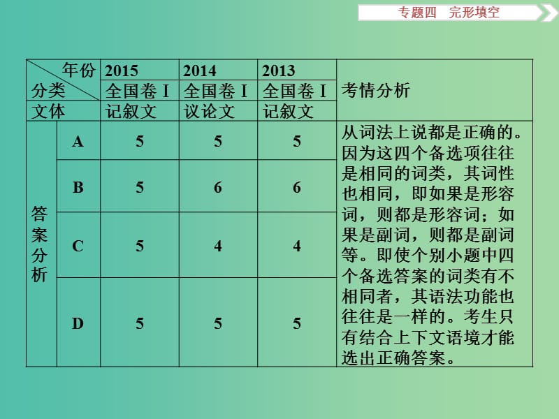 （全国卷Ⅰ）高考英语二轮复习 第二部分 题型专题突破 四 完形填空课件.ppt_第3页