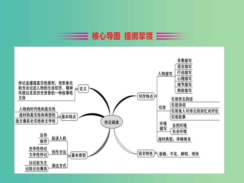 高考语文一轮复习专题三传记阅读3.1传记深度阅读指导课件.ppt_第3页