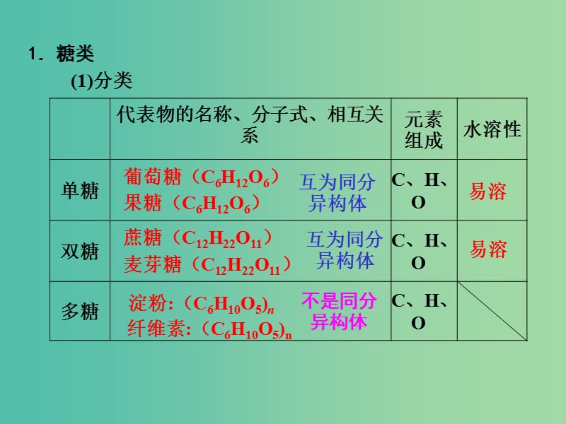 高考化学一轮复习 9.5考点强化 基本营养物质课件 (2).ppt_第3页