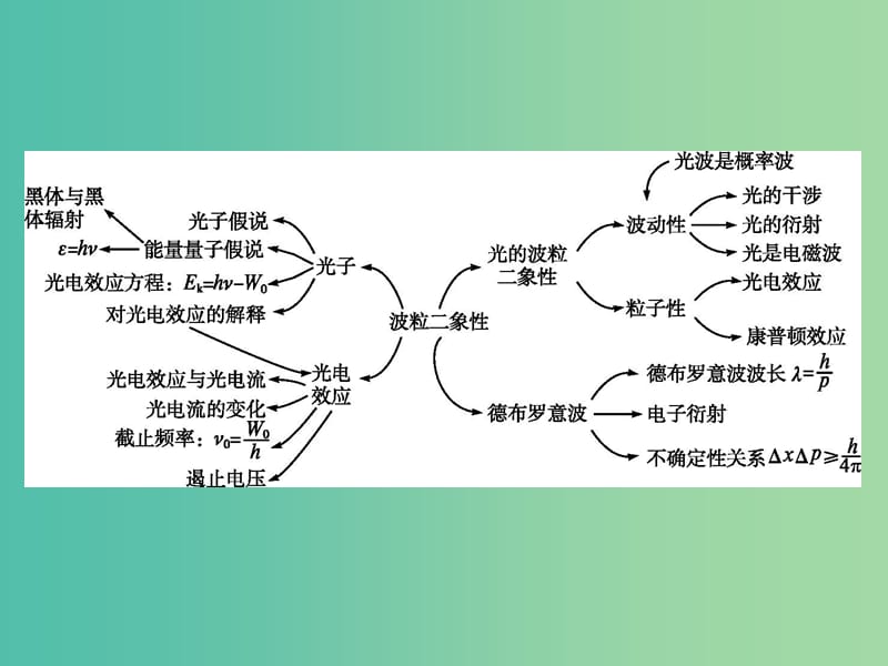 高中物理 第17章 波粒二象性本章整合课件 新人教版选修3-5.ppt_第2页