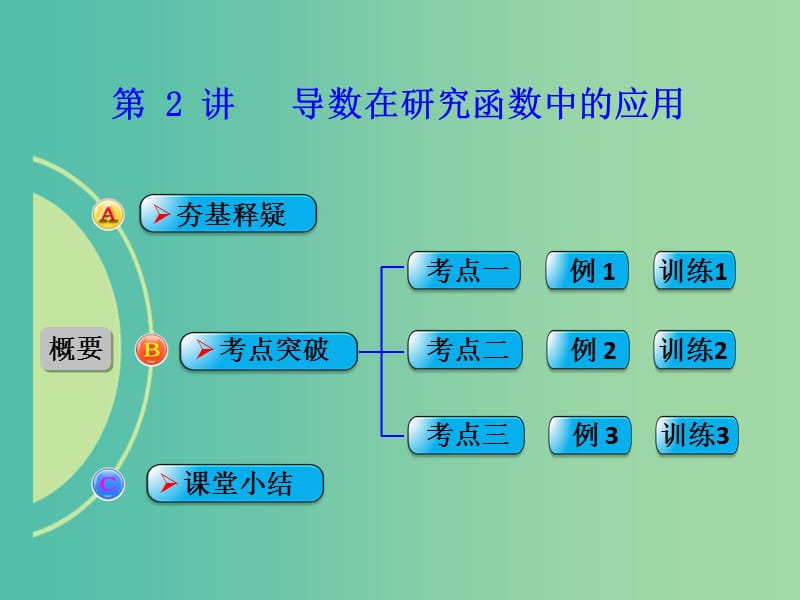 高考数学一轮复习 第2讲 导数在研究函数中的应用课件 理 北师大版.ppt_第1页