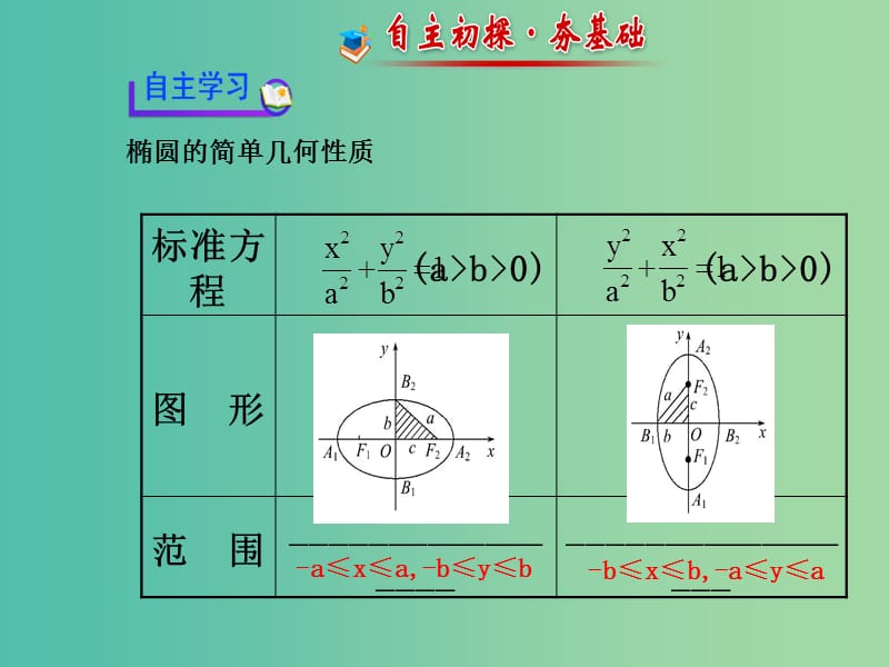 高中数学 2.2.2椭圆及其简单几何性质（1）课件 新人教版选修2-1.ppt_第3页