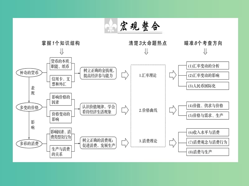 高考政治二轮复习专题一价格波动与居民消费1.1货币流通与汇率变动课件.ppt_第3页