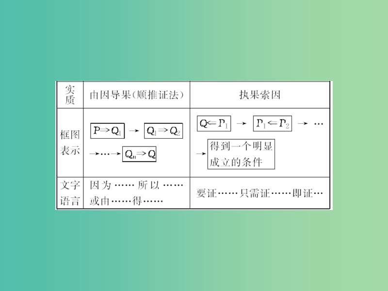 高考数学一轮复习 6-6 直接证明与间接证明课件 文.ppt_第3页