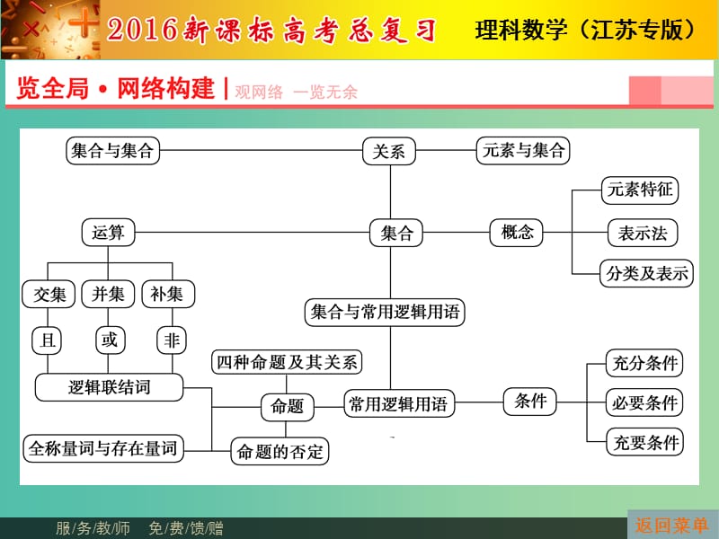 高考数学总复习 第1章 第1节 集合的基本概念与运算课件 理（新版）苏教版必修1.ppt_第2页