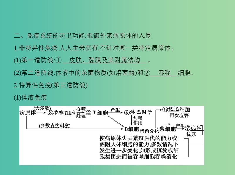 高三生物第一轮复习 第7单元 第24讲 免疫调节课件 新人教版.ppt_第3页