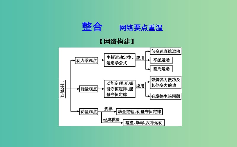 高考物理二轮复习备课资料专题四能量与动量第3讲动量三大观点的综合应用课件.ppt_第3页