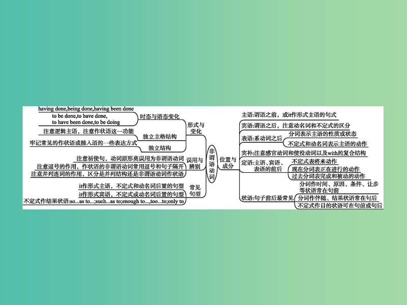 高考英语二轮复习 语法篇 专题三 非谓语动词课件.ppt_第2页