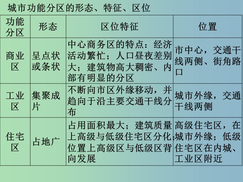 2019版高三地理 人口城市交通2综合复习课件.ppt_第3页