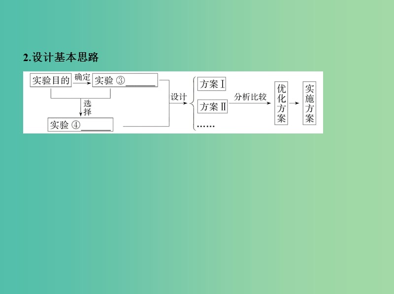 高考化学一轮复习专题六化学实验基础第33讲化学实验方案的设计与评价讲解课件.ppt_第3页