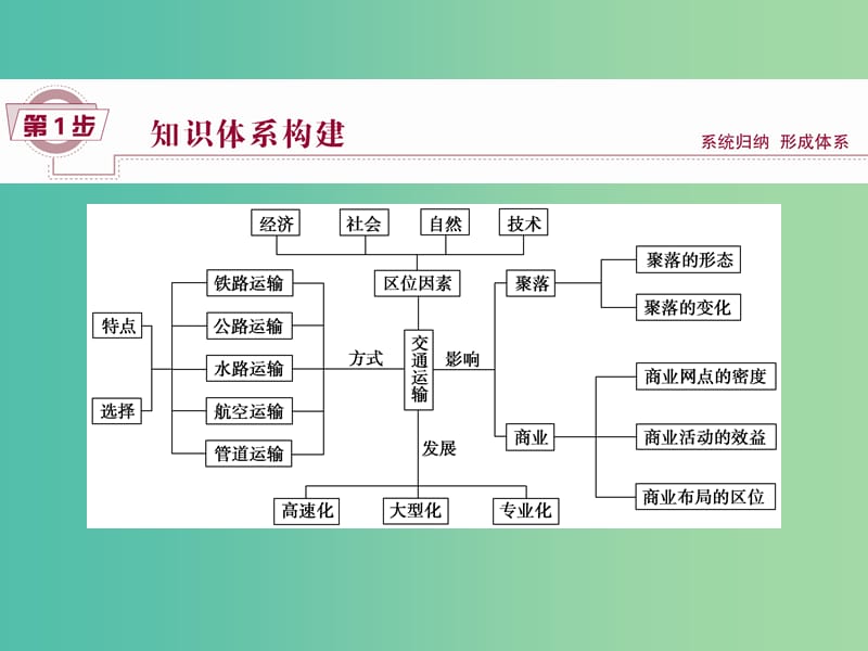 高考地理大一轮复习 第十章 交通运输布局及其影响章末提升三步曲课件.ppt_第2页