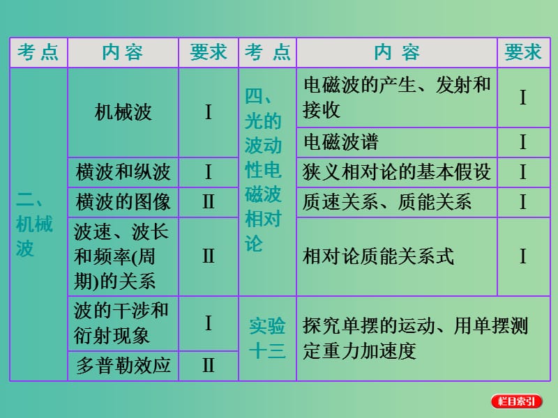 高考物理一轮复习 第十二章 波与相对论 第1节 机械振动课件 新人教版选修3-4.ppt_第2页