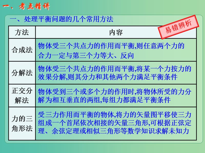 高考物理大一轮复习 2.8思想方法 合成法、效果分解法、正交分解法求解力的平衡问题课件 沪科版.ppt_第3页