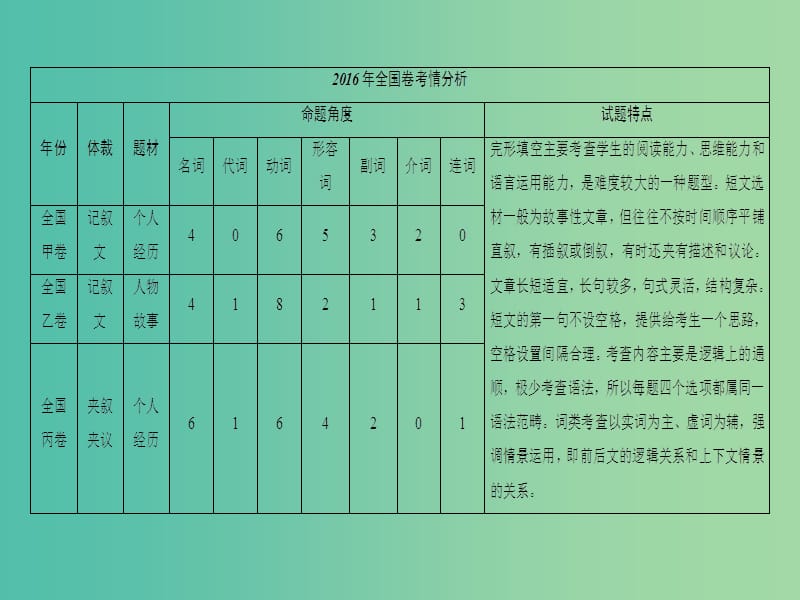 高三英语二轮复习 第1部分 专题3 完形填空 技法1 利用上下文暗示解题课件.ppt_第2页