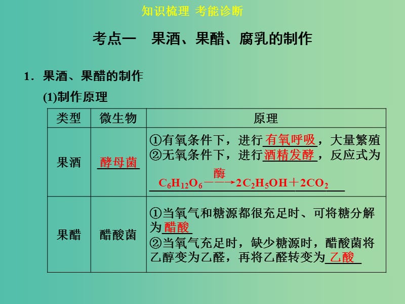 高考生物一轮复习 第十一单元 第1讲 传统发酵技术的应用课件.ppt_第3页