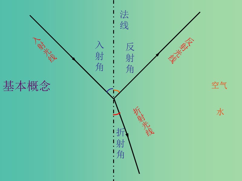 高中物理 13.1光的反射和折射课件 新人教版选修3-4.ppt_第3页