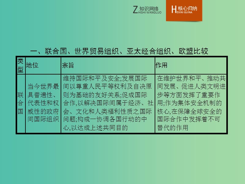 高中政治 专题五 日益重要的国际组织整合课件 新人教版选修3.ppt_第3页