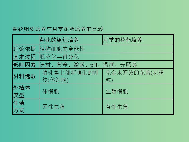 高中生物专题3植物的组织培养技术整合课件新人教版.ppt_第3页