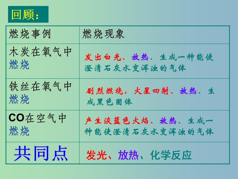 高三物理一轮复习 第七单元 燃料及其利用课件.ppt_第2页