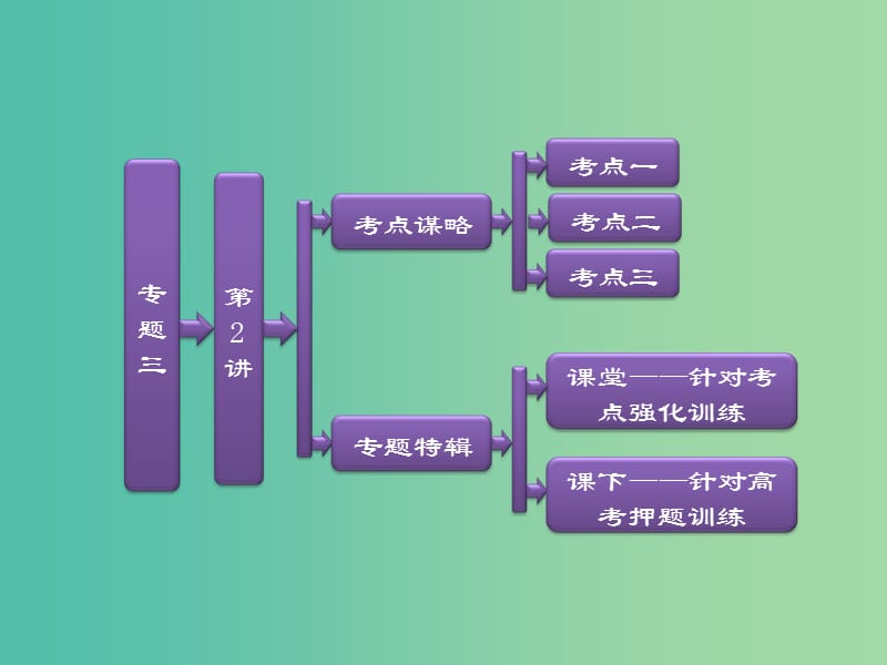 高考物理二轮复习 第一阶段 专题三 第2讲 带电粒子在磁场中的运动课件.ppt_第1页