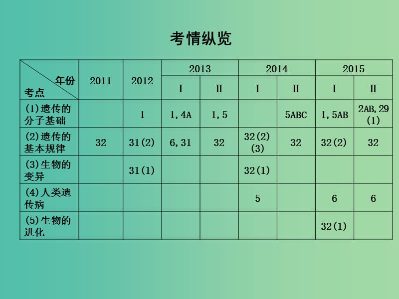 高三生物二轮复习 专题三 遗传 变异与进化 6 遗传的分子基础课件.ppt_第2页