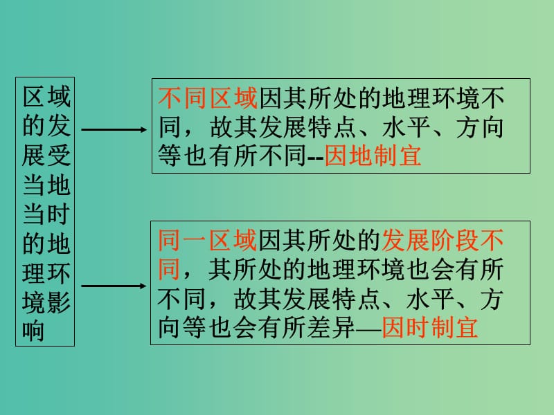 高考地理复习 地理环境对区域发展的影响课件.ppt_第3页