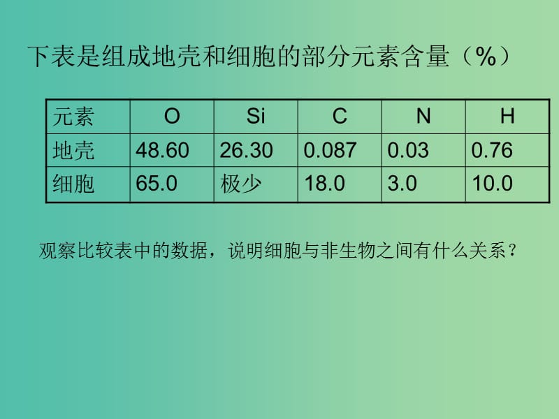 高中生物 2.1 细胞中元素和化合物课件 新人教版必修1.ppt_第2页