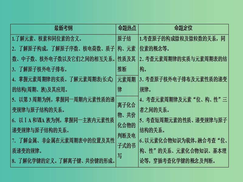 高三化学大二轮复习 第四讲 物质结构与元素周期律课件.ppt_第3页