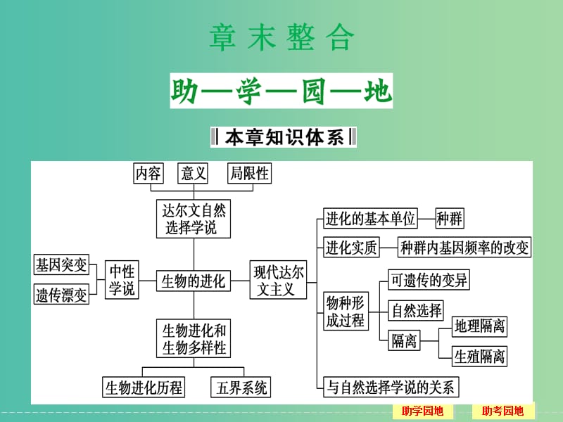 高中生物 第五章 生物的进化课件 苏教版必修2.ppt_第1页